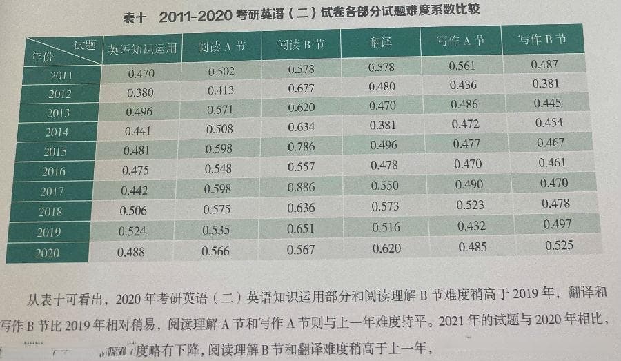 考研英语难度逐年上升，2024年考试变化全解析