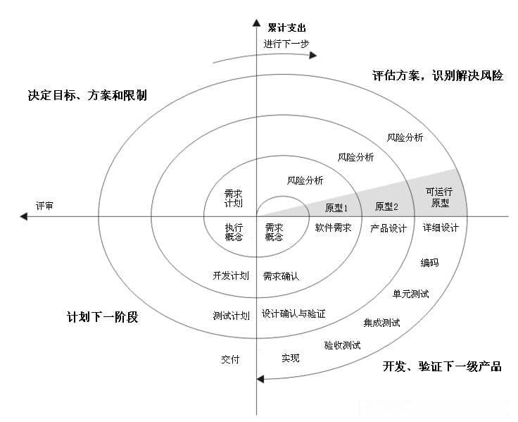 软件工程学习笔记2——瀑布模型及其衍生模型