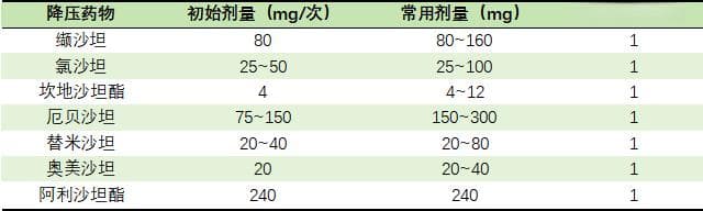氯沙坦、缬沙坦、厄贝沙坦……7 种 “沙坦” 类降压药怎么用？