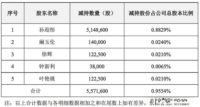 公司热点｜国民技术遭高管组团减持！公司近三年亏损总额预计近8亿元