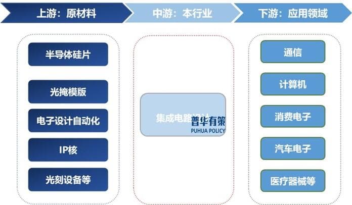 集成电路设计行业现状、细分领域与发展趋势洞察
