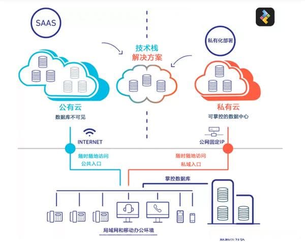 私有云、公有云与本地化部署的比较分析