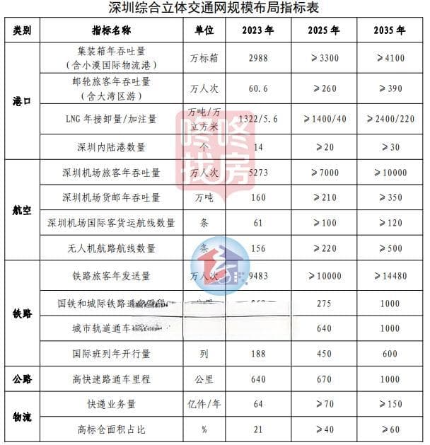 深圳交通重磅规划，预留磁悬浮站位、支持惠州机场！超多猛料...