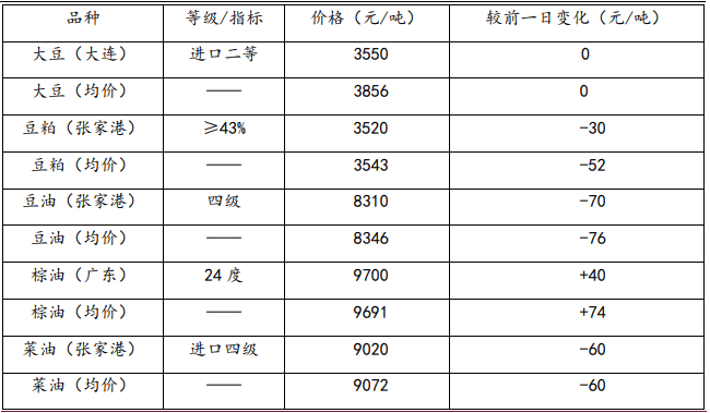 豆粕受基本面支撑 油脂基本面走势分化