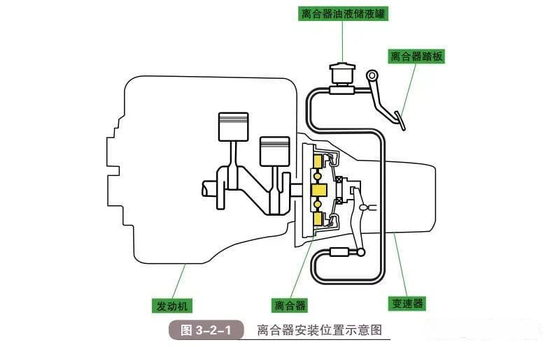 离合器是干嘛的？一文带你看懂什么是汽车离合器