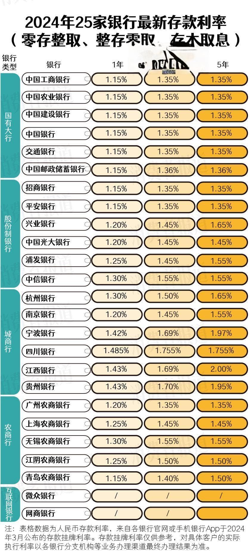 存款利率降至新低：国有大行最高仅2%，城商行难破3%