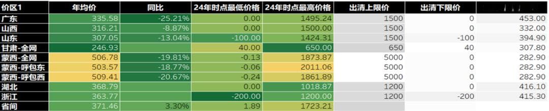 电力现货价格年度简版报告（2024年）：走低的现货均价与新能源收入
