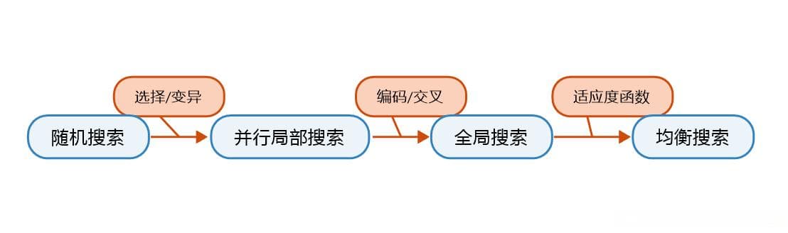 遗传算法实例详解：从编码到收敛性分析