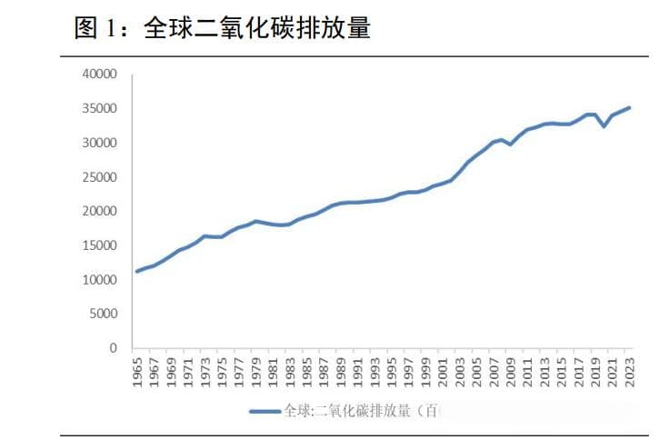 宏观专题报告：我国碳中和政策及投资机会（附下载）