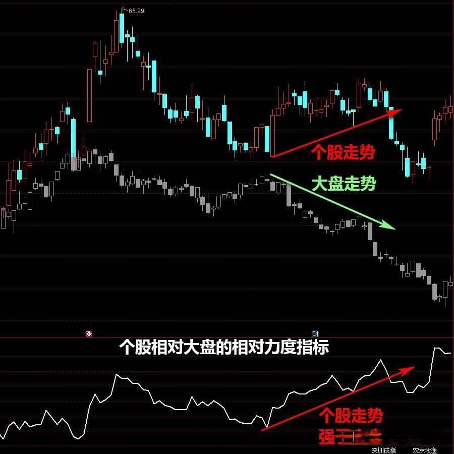如何判断个股板块大盘走势的强弱？再谈相对力度指标