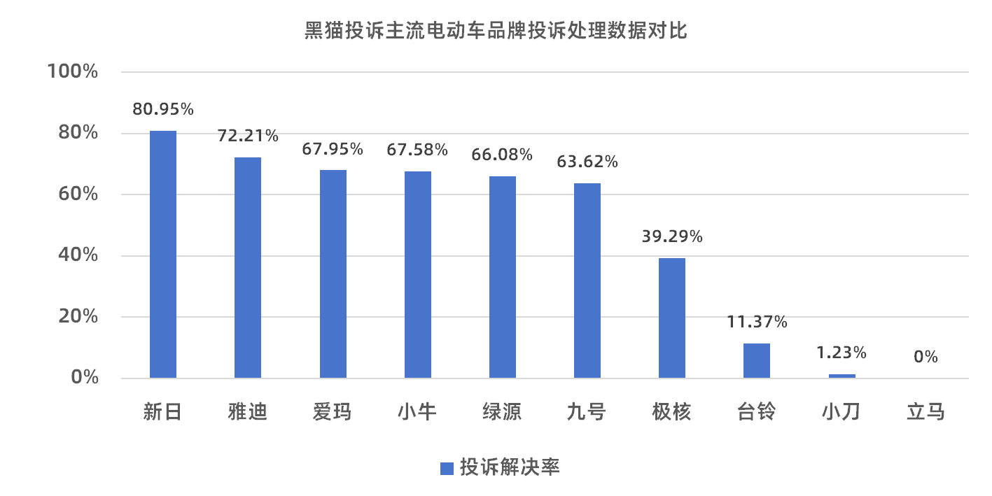 黑猫投诉主流电动车品牌投诉处理数据对比：立马电动车解决率为0