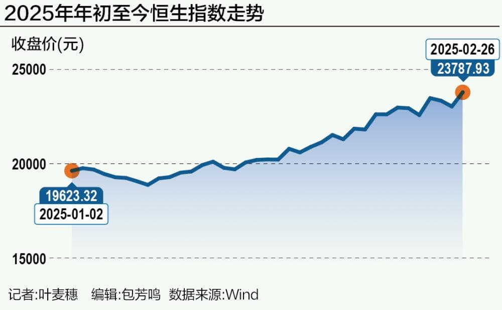 恒生指数领跑全球市场