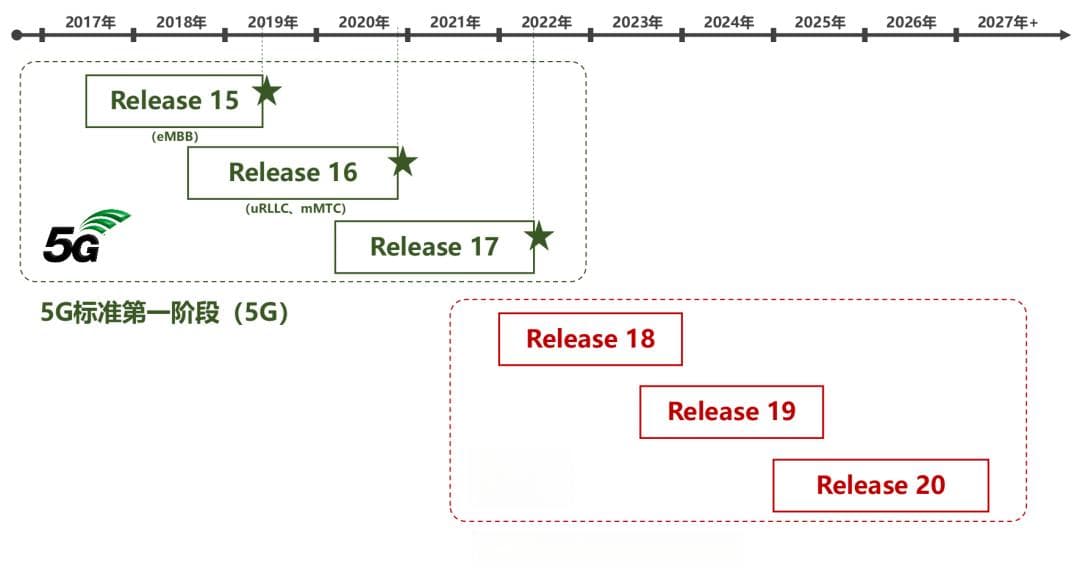 从R15到R17，一文看懂5G的技术创新