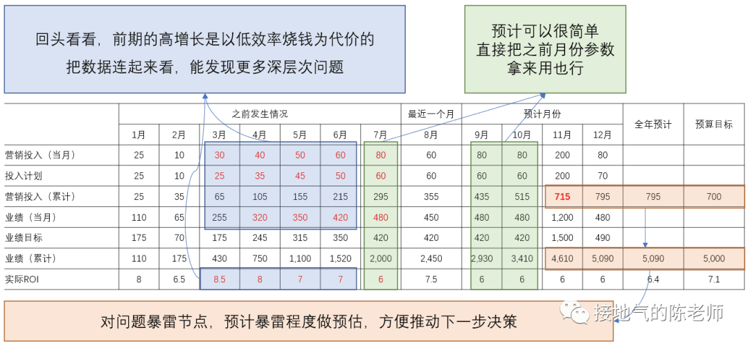 一文看懂“深入的”数据分析：分析方法，MECE，业务建议