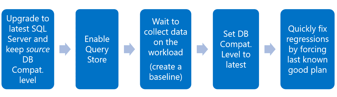 SQL Server 迁移后验证和优化指南