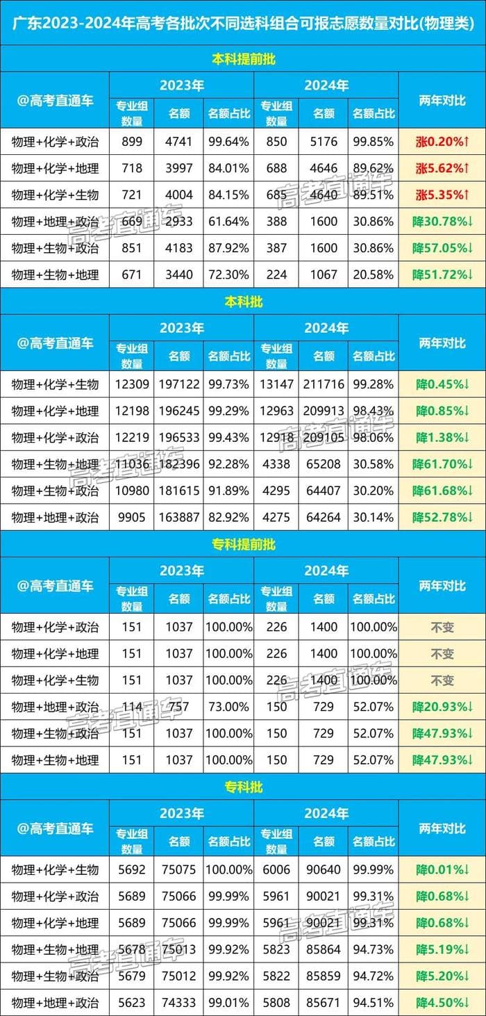 重磅！广东2027年高考选科要求公布：物化组合优势凸显