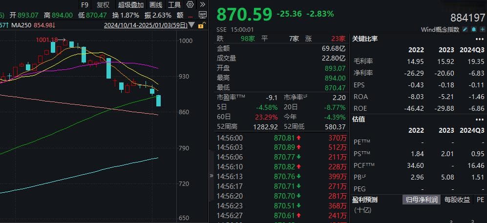 注意！ST板块连续调整！这类风险加剧