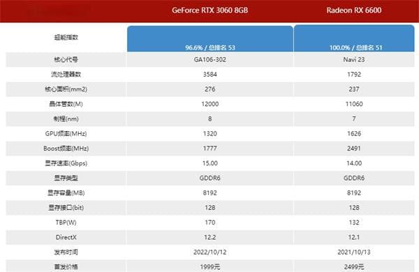 3060对标amd什么卡