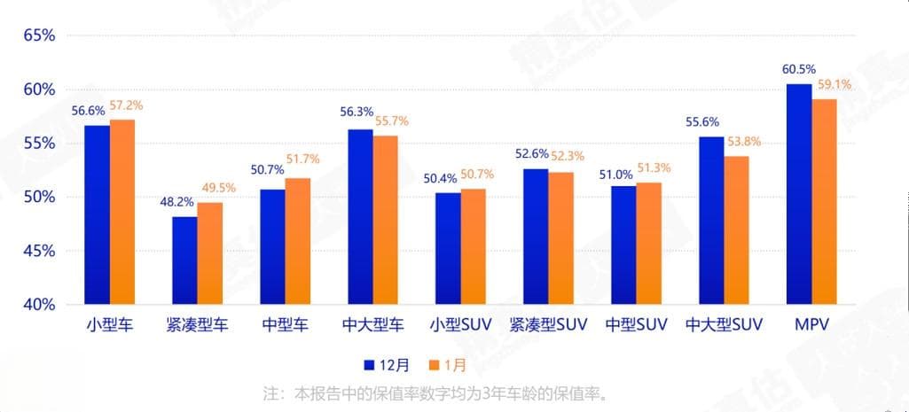 1月汽车保值率走势：多数自主品牌上涨 新能源车趋稳定