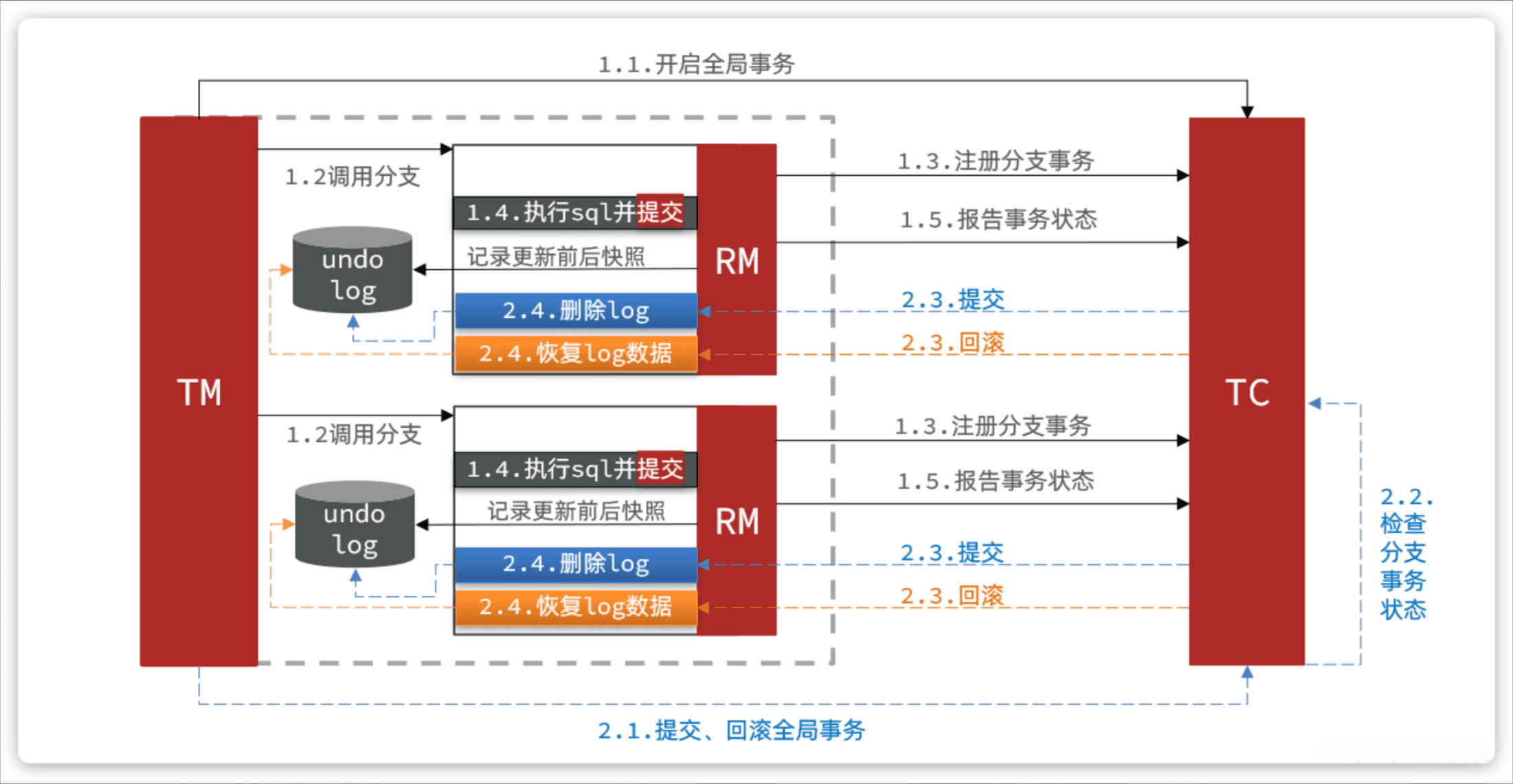 解决分布式事务的方案 —— Seata