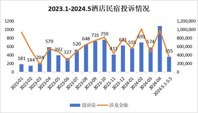 强制索要好评、单方面违约，美团民宿成平台酒店民宿行业消费投诉榜首