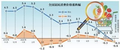 11月全国CPI同比下降 专家称没有通缩风险
