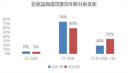2024我国危化品物流驾驶员从业状态调研分析