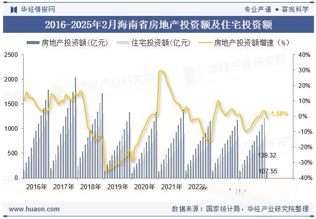 2025年2月海南省房地产投资、施工面积及销售情况统计分析
