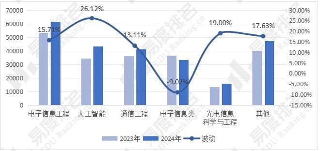 2024年全国电子信息类专业招生变动分析，招生计划增加13.26%