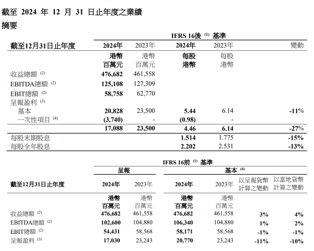 李嘉诚旗下长和发布2024年财报：净利润下降27%，计划出售全球港口业务