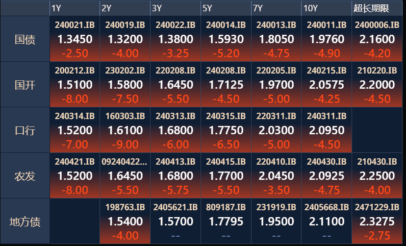 创历史新低！10年期国债收益率跌破2%，基金保险在抢券