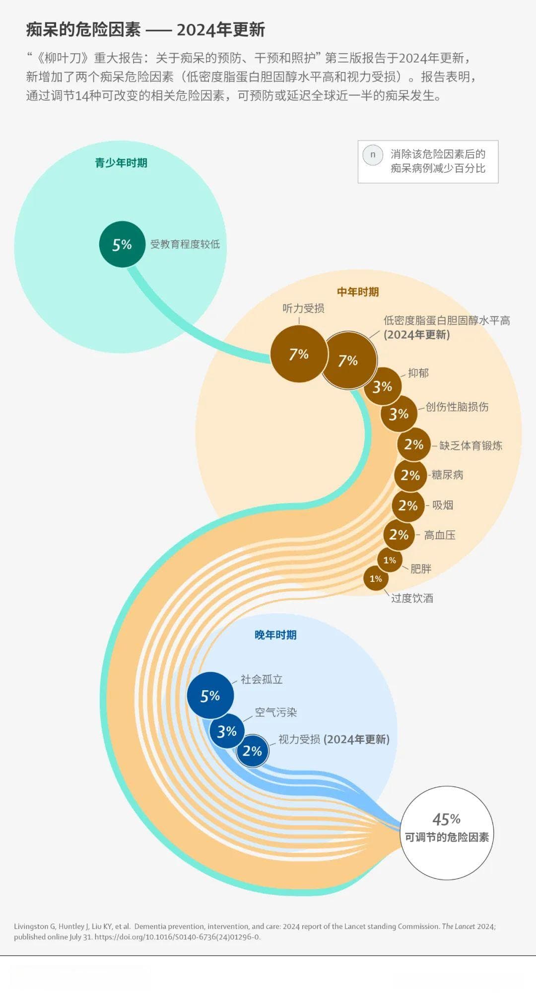 控制14个可改变的危险因素，可预防或延迟近一半的痴呆病例发生