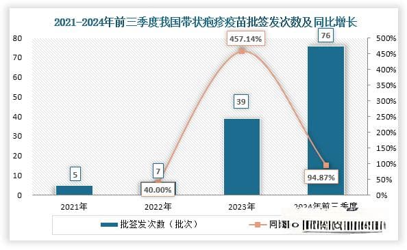 我国带状疱疹疫苗行业：批签发次数爆发式增长但接种率较低 市场增长空间广阔
