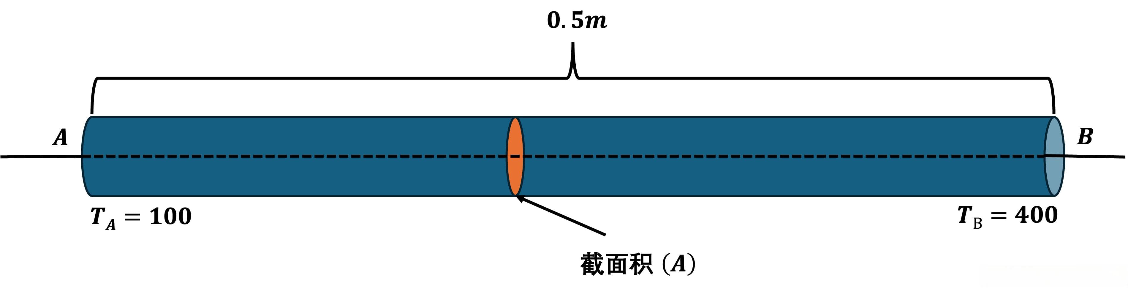 有限体积法：基于一维稳态扩散问题及其程序实现