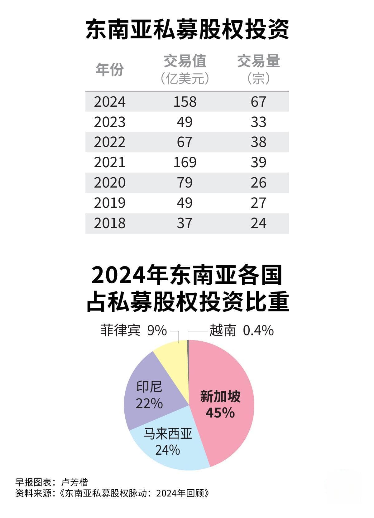 东南亚去年私募投资火热 新加坡交易量与总值占45%居首
