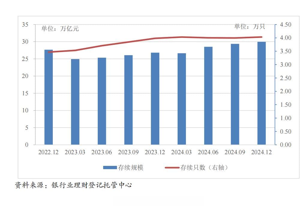 2024年银行理财存续规模29.95万亿，产品平均收益率2.65%