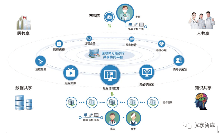 互联网医院智慧医疗大数据平台建设方案详解