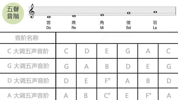 五声音阶的乐理与运用