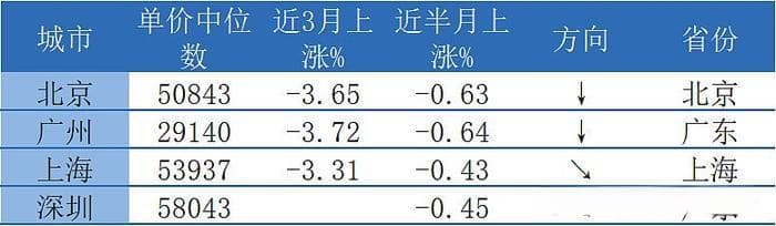 6月下半月一二线城市纬房指数发布：市场继续以价换量