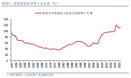 2023年美国负债率降至112.3%，财政可持续性仍存不确定性