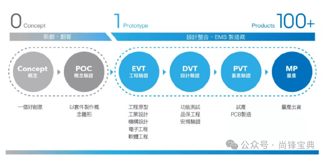 【测试流程】精讲EVT、DVT、DMT、MVT、PVT、MP概念