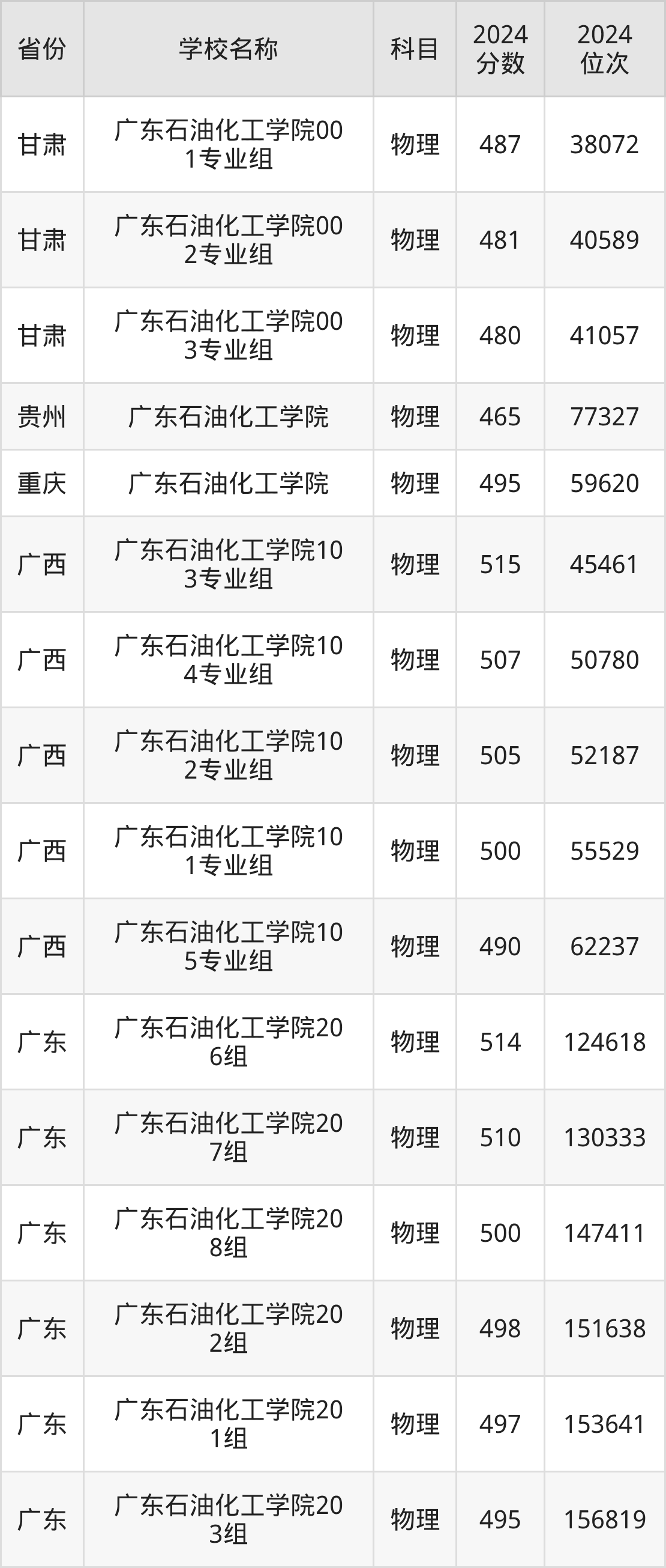 2024广东石油化工学院录取分数线汇总：全国各省最低多少分能上