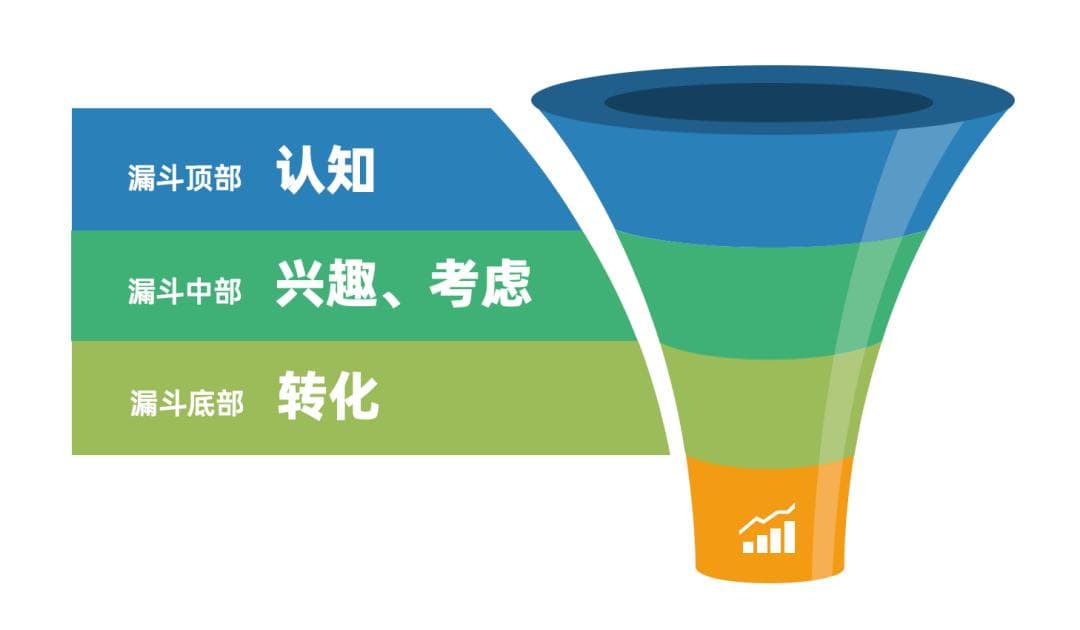 如何利用海外社媒+销售漏斗带动业绩增长