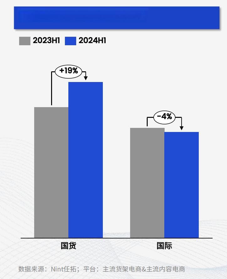 2024增长太难！看美妆、大健康行业如何深入细分赛道找出路