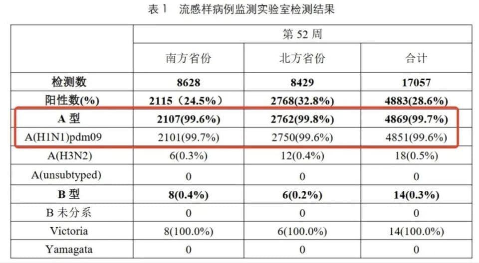 流感高发季：99%以上为甲流！怎么区分流感和普通感冒？