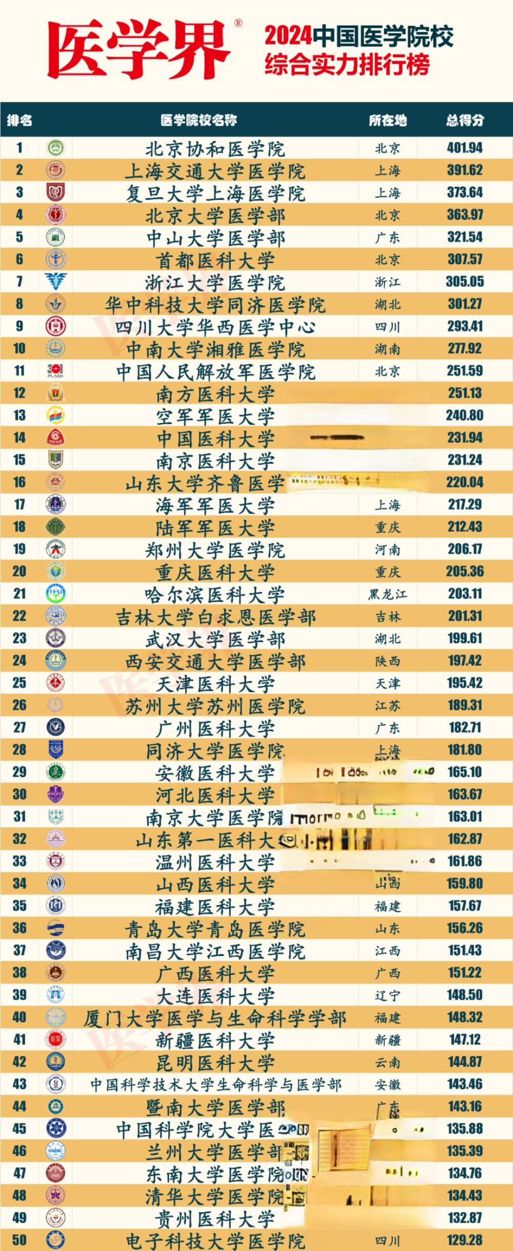 2024年中国医学院校综合实力排行榜发布：协和医学院蝉联榜首