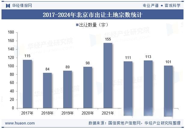 2024年北京市土地出让、成交面积以及溢价率统计分析