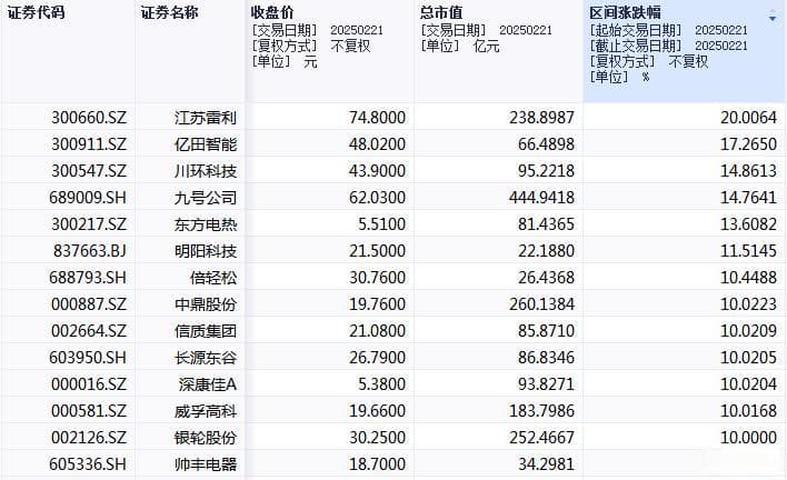 6个月诞生83只翻倍股，可选消费板块“来势汹汹”
