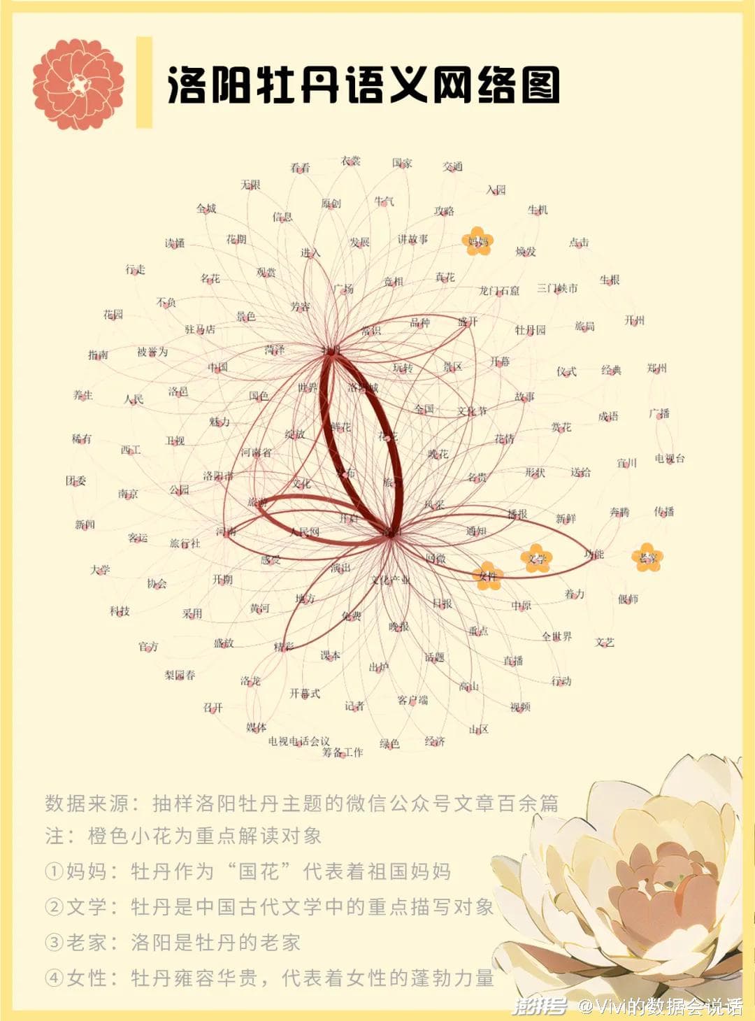 牡丹，花之富贵者也，唯洛阳甚异之