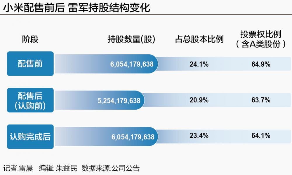 天量成交718亿港元！小米425亿港元配售背后：雷军的"生态帝国"豪赌